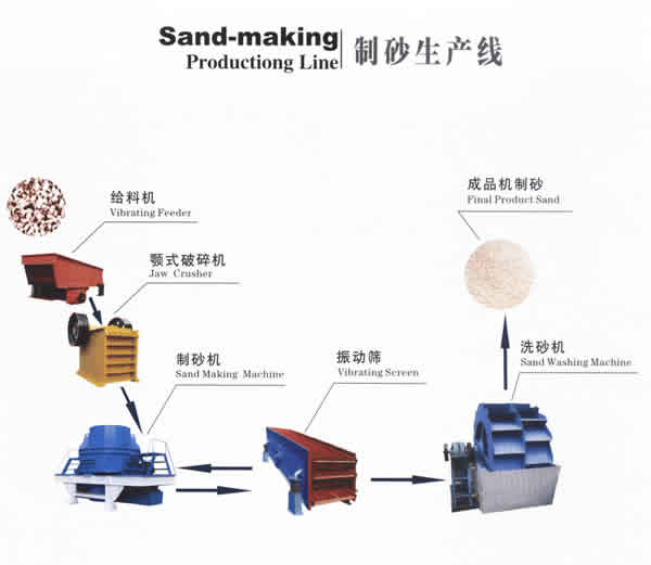 河南達嘉礦機-制砂生産線流程圖