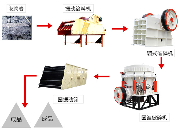 砂石生产線(xiàn)工艺流程-100-500T高端配置方案