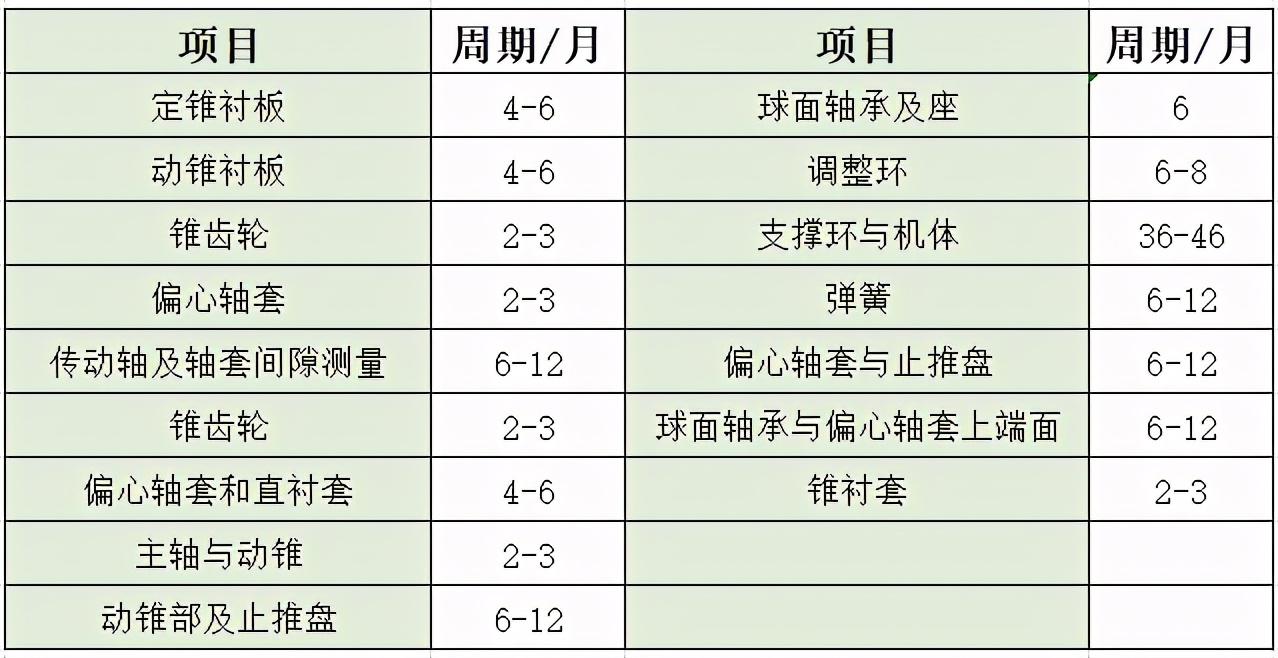 圓錐破碎機檢修周期